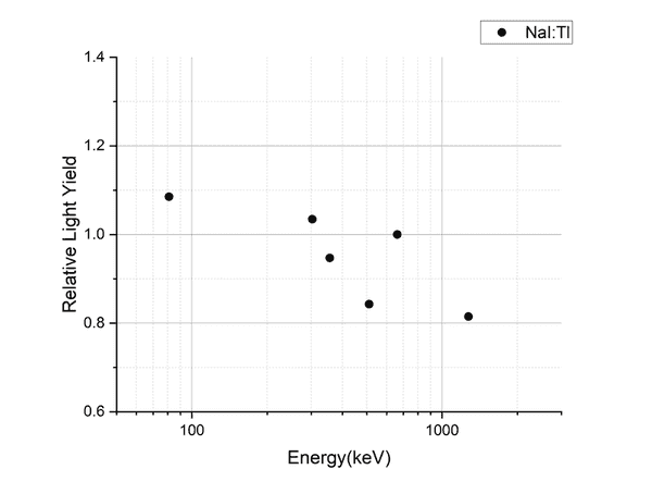 Results of non-proportionality