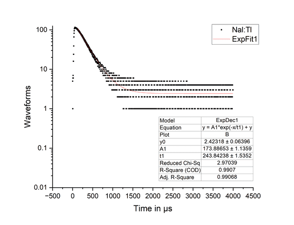 NalTl Decay time